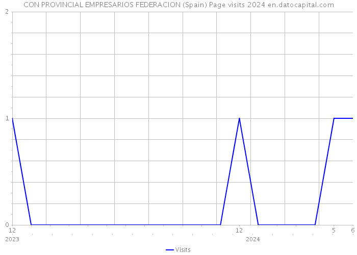 CON PROVINCIAL EMPRESARIOS FEDERACION (Spain) Page visits 2024 