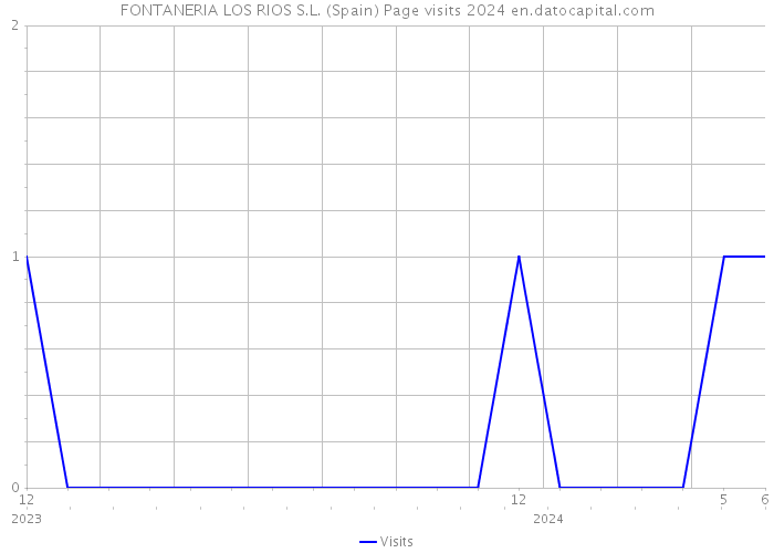 FONTANERIA LOS RIOS S.L. (Spain) Page visits 2024 