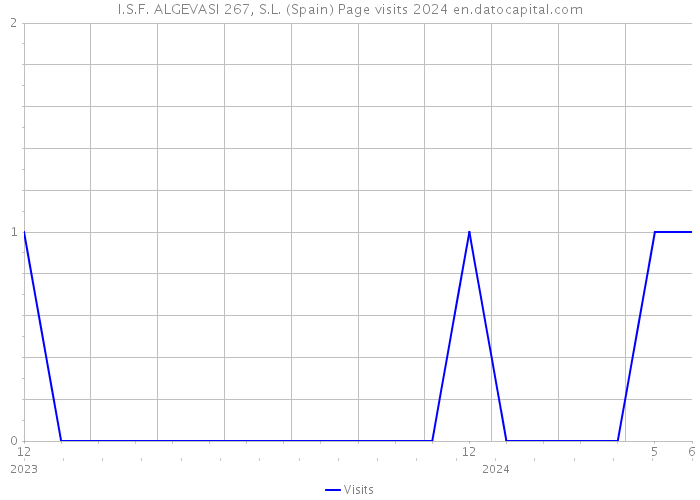 I.S.F. ALGEVASI 267, S.L. (Spain) Page visits 2024 