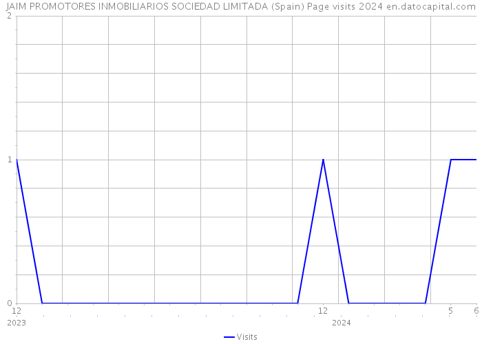 JAIM PROMOTORES INMOBILIARIOS SOCIEDAD LIMITADA (Spain) Page visits 2024 