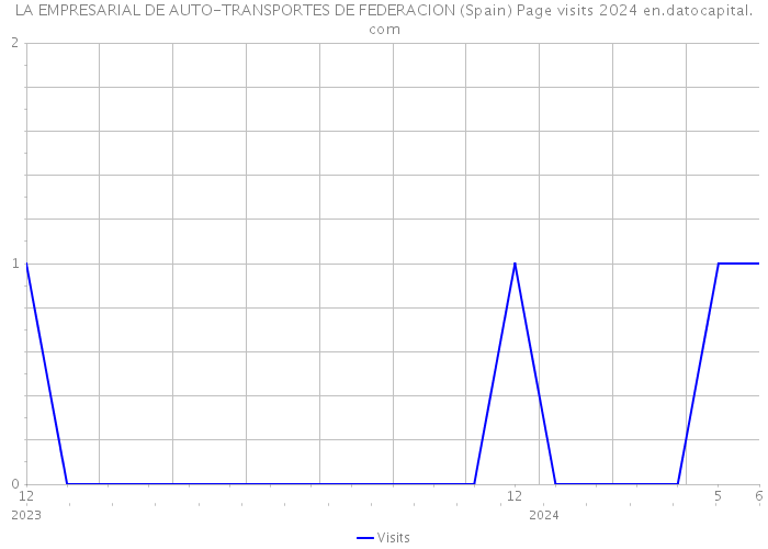 LA EMPRESARIAL DE AUTO-TRANSPORTES DE FEDERACION (Spain) Page visits 2024 