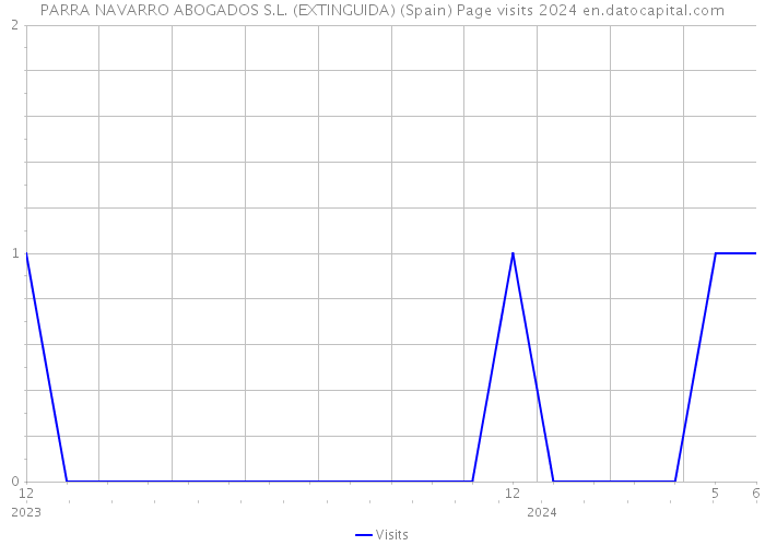 PARRA NAVARRO ABOGADOS S.L. (EXTINGUIDA) (Spain) Page visits 2024 
