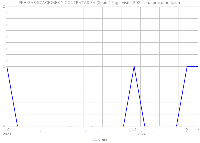 PRE-FABRICACIONES Y CONTRATAS SA (Spain) Page visits 2024 