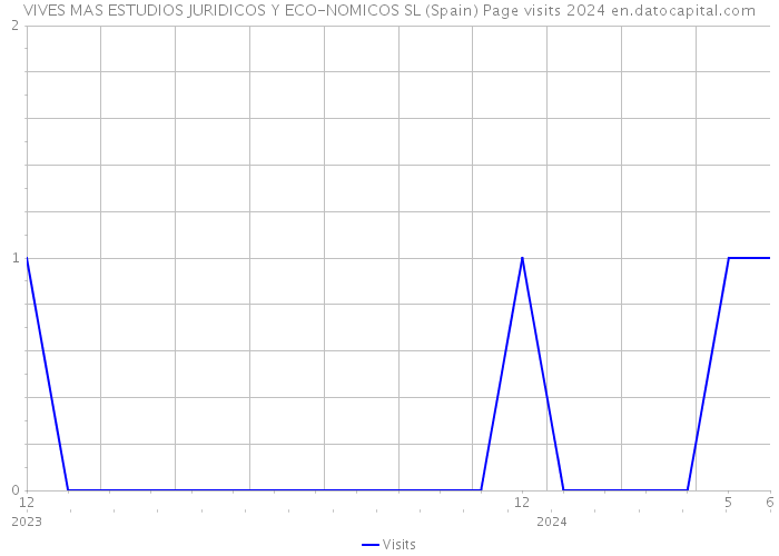 VIVES MAS ESTUDIOS JURIDICOS Y ECO-NOMICOS SL (Spain) Page visits 2024 