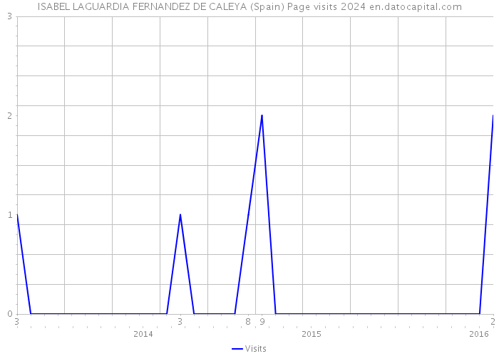 ISABEL LAGUARDIA FERNANDEZ DE CALEYA (Spain) Page visits 2024 