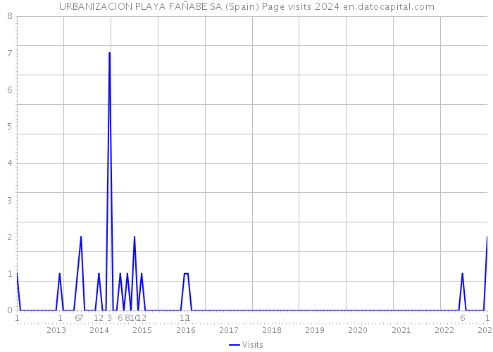 URBANIZACION PLAYA FAÑABE SA (Spain) Page visits 2024 