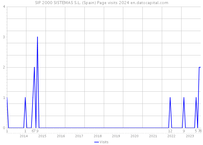 SIP 2000 SISTEMAS S.L. (Spain) Page visits 2024 