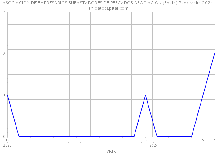 ASOCIACION DE EMPRESARIOS SUBASTADORES DE PESCADOS ASOCIACION (Spain) Page visits 2024 