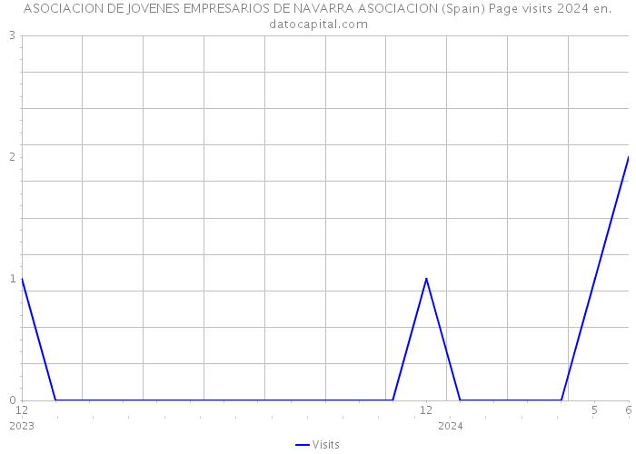 ASOCIACION DE JOVENES EMPRESARIOS DE NAVARRA ASOCIACION (Spain) Page visits 2024 