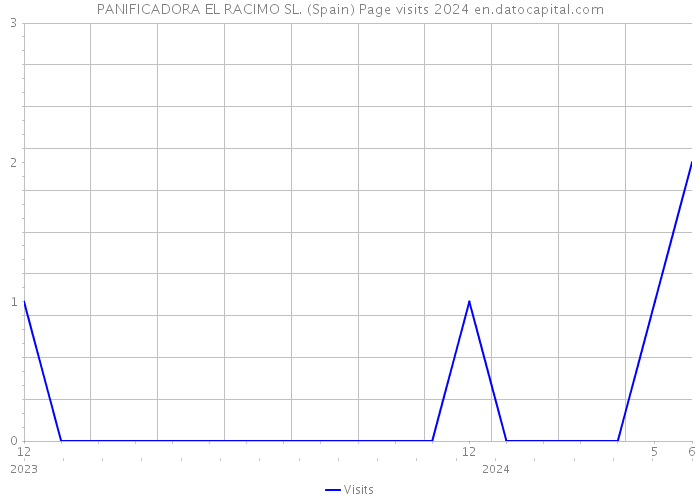 PANIFICADORA EL RACIMO SL. (Spain) Page visits 2024 