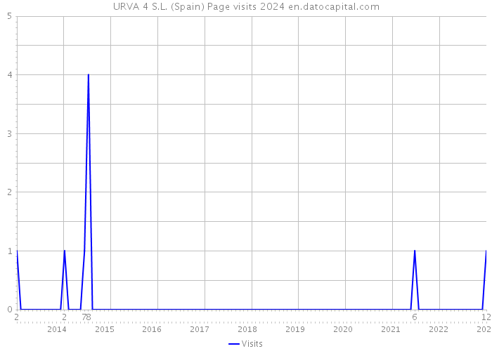 URVA 4 S.L. (Spain) Page visits 2024 