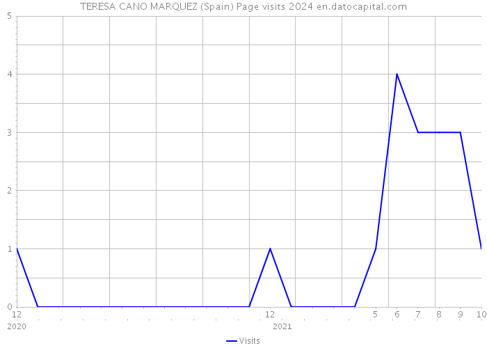 TERESA CANO MARQUEZ (Spain) Page visits 2024 