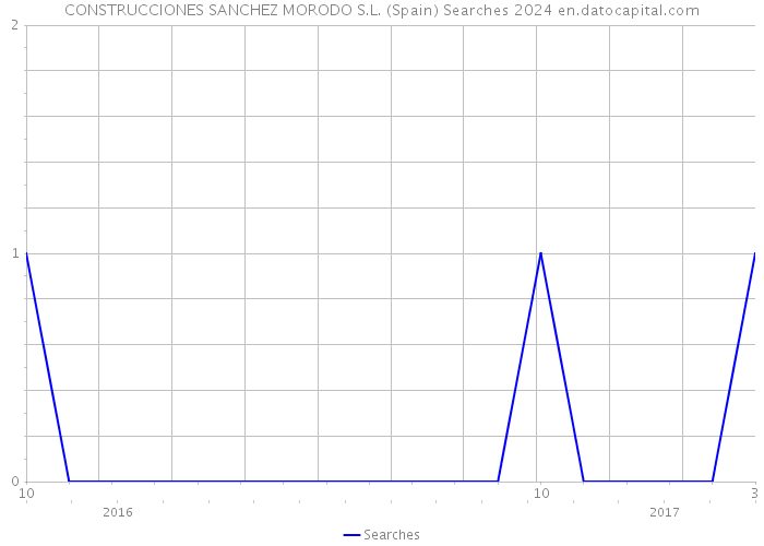 CONSTRUCCIONES SANCHEZ MORODO S.L. (Spain) Searches 2024 