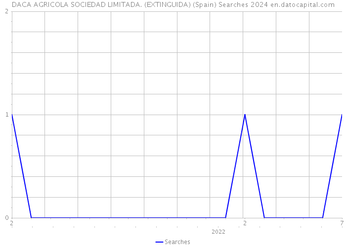 DACA AGRICOLA SOCIEDAD LIMITADA. (EXTINGUIDA) (Spain) Searches 2024 