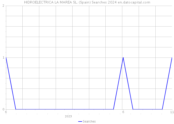 HIDROELECTRICA LA MAREA SL. (Spain) Searches 2024 