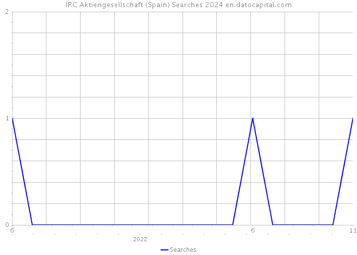 IRC Aktiengesellschaft (Spain) Searches 2024 