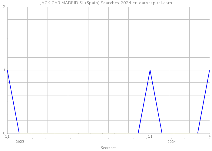 JACK CAR MADRID SL (Spain) Searches 2024 