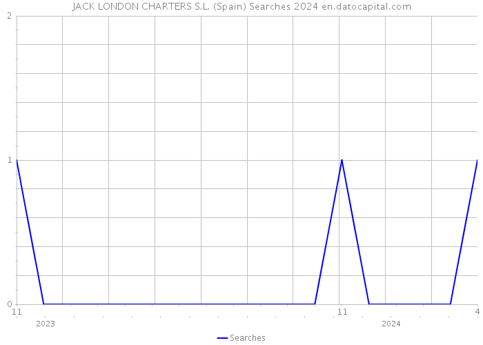 JACK LONDON CHARTERS S.L. (Spain) Searches 2024 