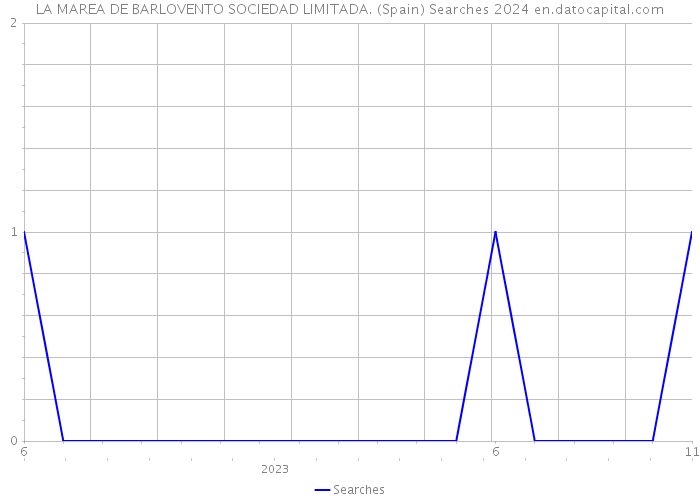 LA MAREA DE BARLOVENTO SOCIEDAD LIMITADA. (Spain) Searches 2024 
