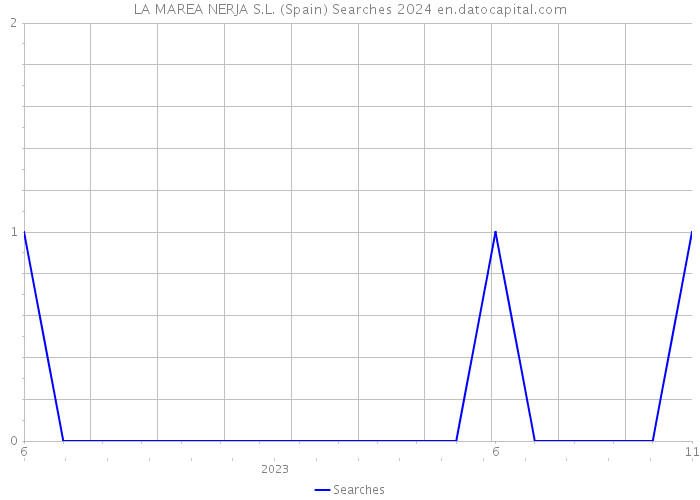 LA MAREA NERJA S.L. (Spain) Searches 2024 