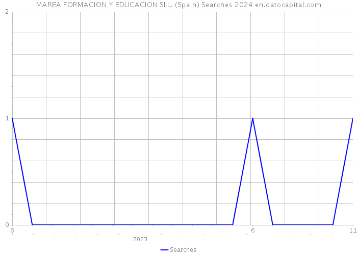 MAREA FORMACION Y EDUCACION SLL. (Spain) Searches 2024 