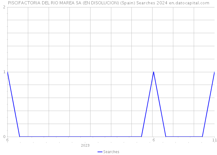 PISCIFACTORIA DEL RIO MAREA SA (EN DISOLUCION) (Spain) Searches 2024 