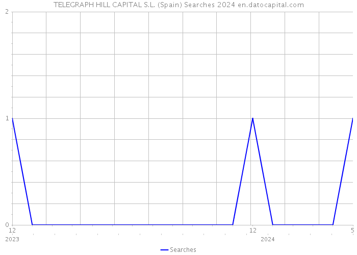 TELEGRAPH HILL CAPITAL S.L. (Spain) Searches 2024 
