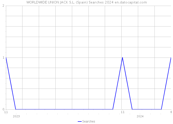 WORLDWIDE UNION JACK S.L. (Spain) Searches 2024 