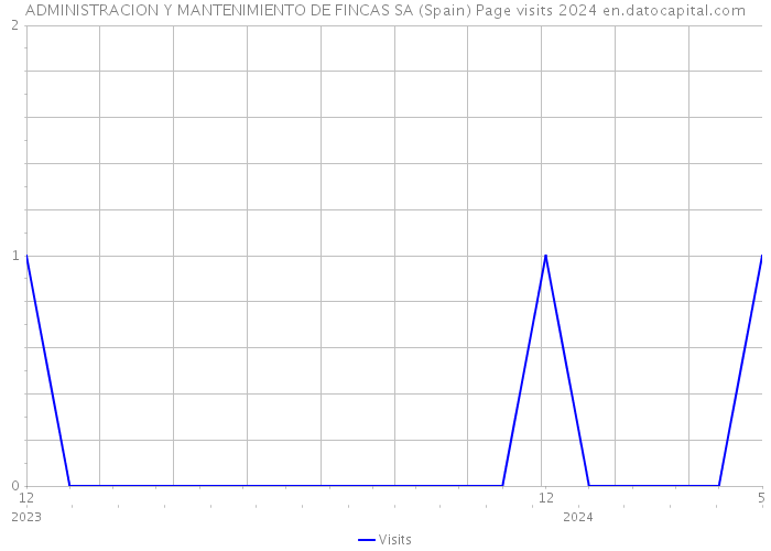 ADMINISTRACION Y MANTENIMIENTO DE FINCAS SA (Spain) Page visits 2024 