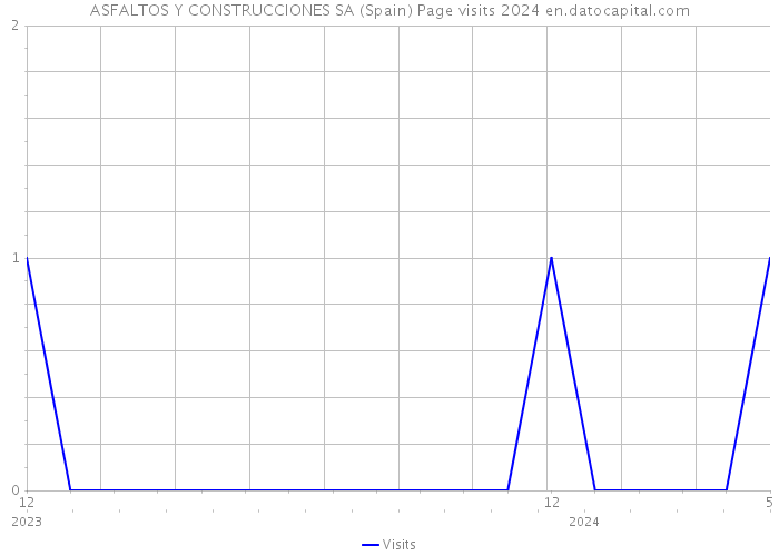 ASFALTOS Y CONSTRUCCIONES SA (Spain) Page visits 2024 