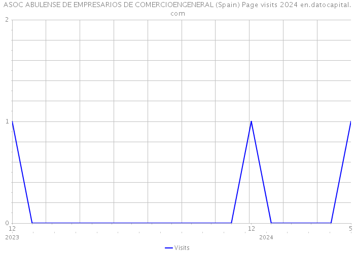 ASOC ABULENSE DE EMPRESARIOS DE COMERCIOENGENERAL (Spain) Page visits 2024 