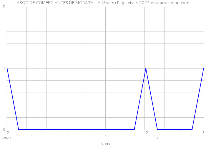ASOC DE COMERCIANTES DE MORATALLA (Spain) Page visits 2024 