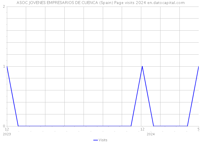 ASOC JOVENES EMPRESARIOS DE CUENCA (Spain) Page visits 2024 