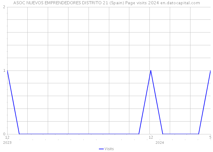ASOC NUEVOS EMPRENDEDORES DISTRITO 21 (Spain) Page visits 2024 