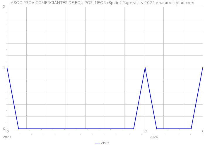 ASOC PROV COMERCIANTES DE EQUIPOS INFOR (Spain) Page visits 2024 