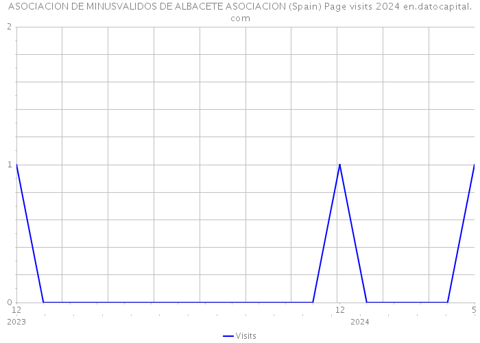 ASOCIACION DE MINUSVALIDOS DE ALBACETE ASOCIACION (Spain) Page visits 2024 