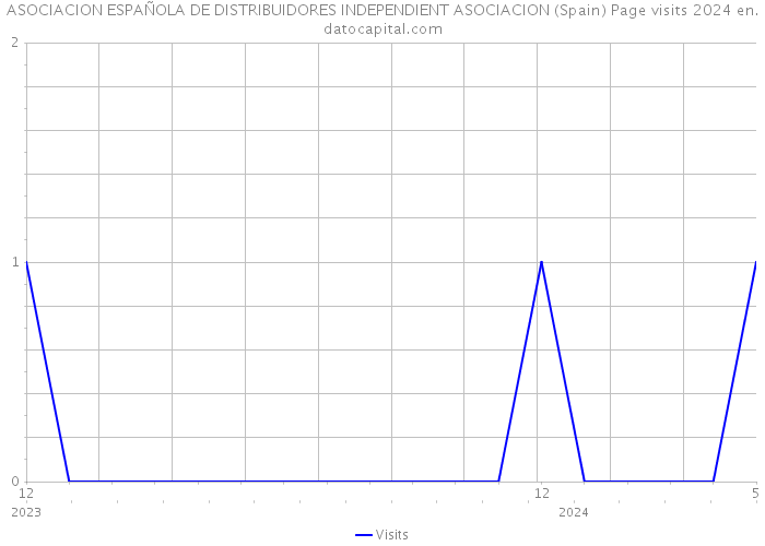 ASOCIACION ESPAÑOLA DE DISTRIBUIDORES INDEPENDIENT ASOCIACION (Spain) Page visits 2024 