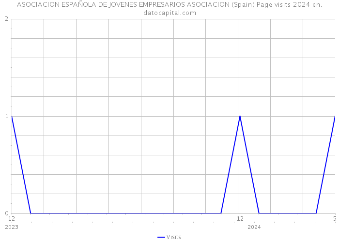 ASOCIACION ESPAÑOLA DE JOVENES EMPRESARIOS ASOCIACION (Spain) Page visits 2024 