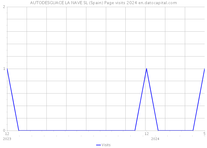 AUTODESGUACE LA NAVE SL (Spain) Page visits 2024 