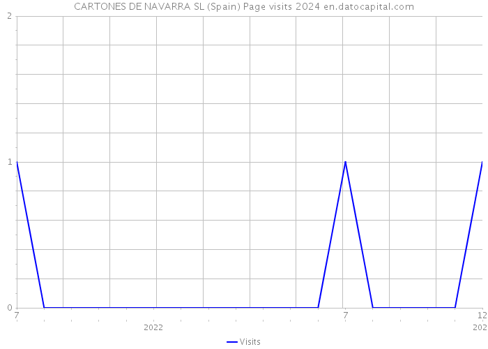 CARTONES DE NAVARRA SL (Spain) Page visits 2024 