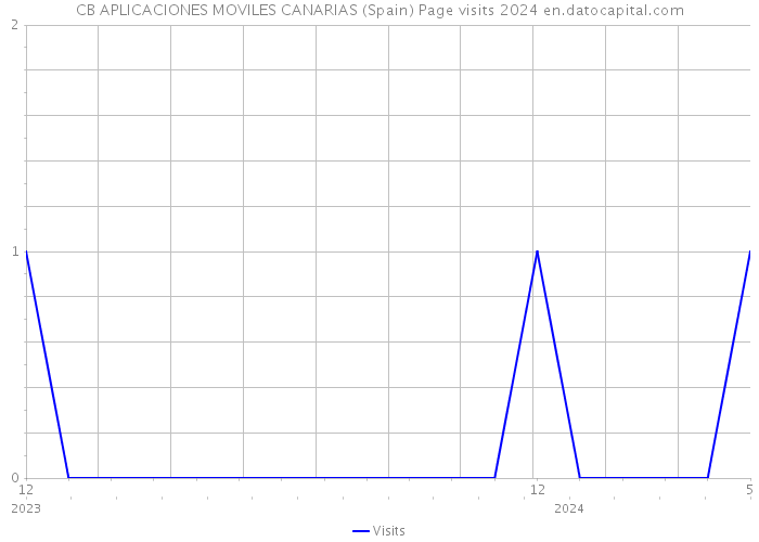 CB APLICACIONES MOVILES CANARIAS (Spain) Page visits 2024 