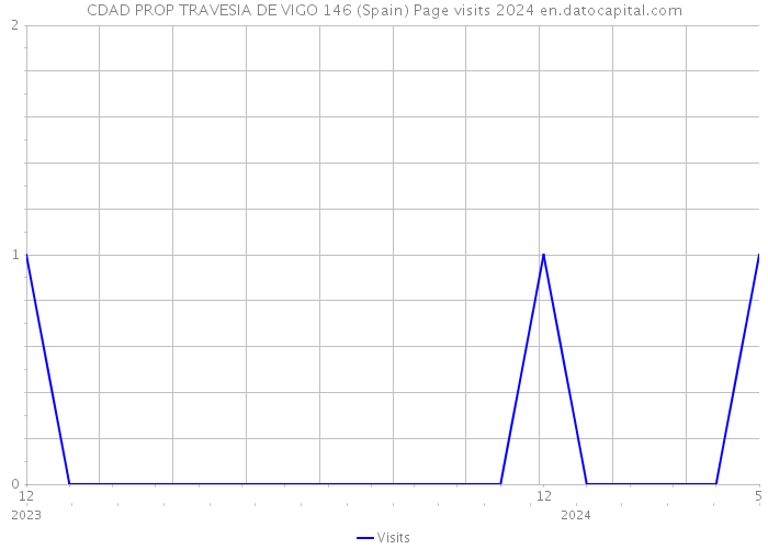 CDAD PROP TRAVESIA DE VIGO 146 (Spain) Page visits 2024 