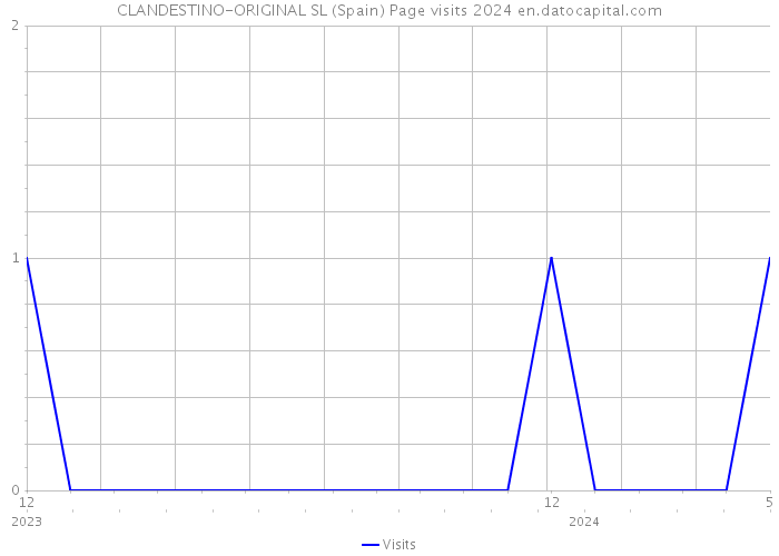 CLANDESTINO-ORIGINAL SL (Spain) Page visits 2024 
