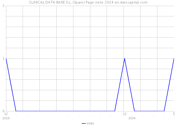 CLINICAL DATA BASE S.L. (Spain) Page visits 2024 