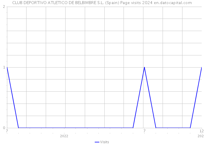 CLUB DEPORTIVO ATLETICO DE BELBIMBRE S.L. (Spain) Page visits 2024 