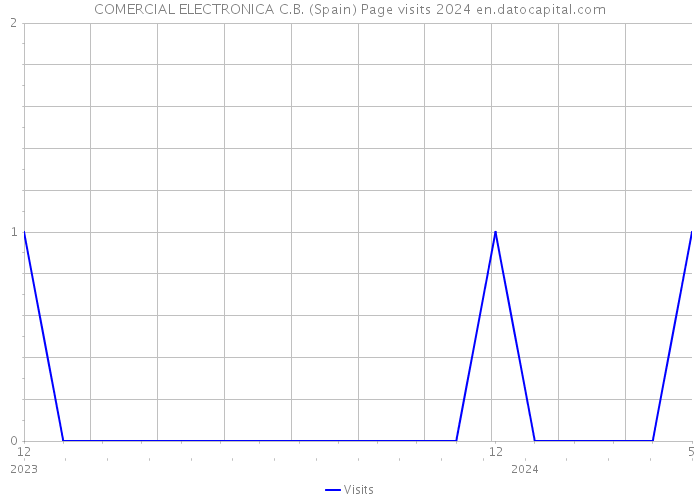 COMERCIAL ELECTRONICA C.B. (Spain) Page visits 2024 