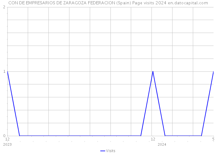 CON DE EMPRESARIOS DE ZARAGOZA FEDERACION (Spain) Page visits 2024 