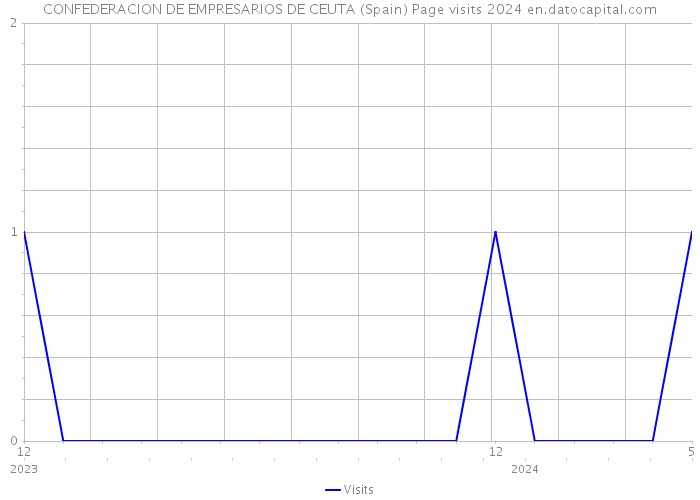 CONFEDERACION DE EMPRESARIOS DE CEUTA (Spain) Page visits 2024 