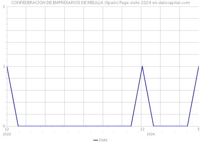 CONFEDERACION DE EMPRESARIOS DE MELILLA (Spain) Page visits 2024 
