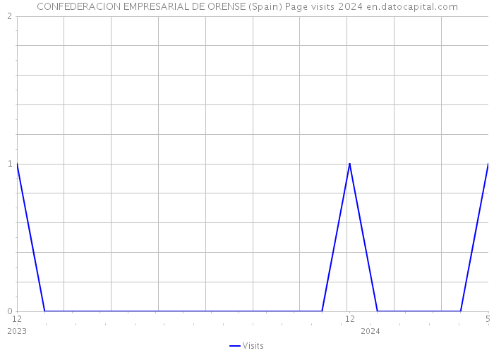 CONFEDERACION EMPRESARIAL DE ORENSE (Spain) Page visits 2024 